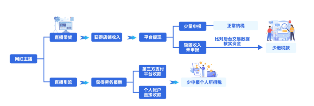 7起网红偷税案查处细节曝光,涉事主播补税罚款超千万