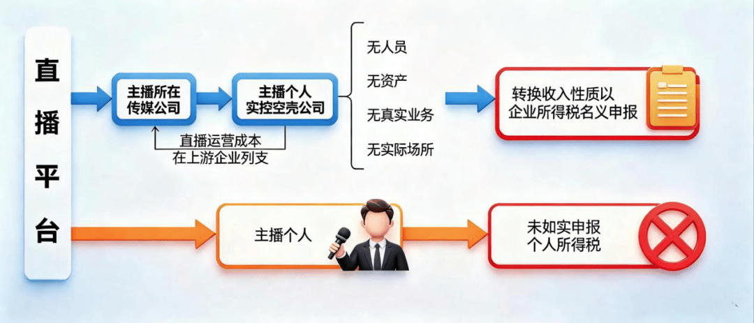 7起网红偷税案查处细节曝光,涉事主播补税罚款超千万