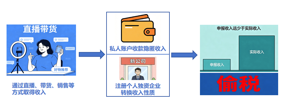 7起网红偷税案查处细节曝光，涉事主播补税罚款超千万