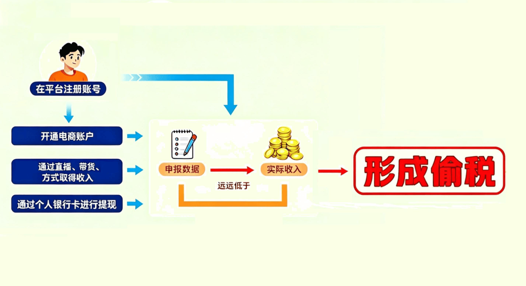 7起网红偷税案查处细节曝光,涉事主播补税罚款超千万